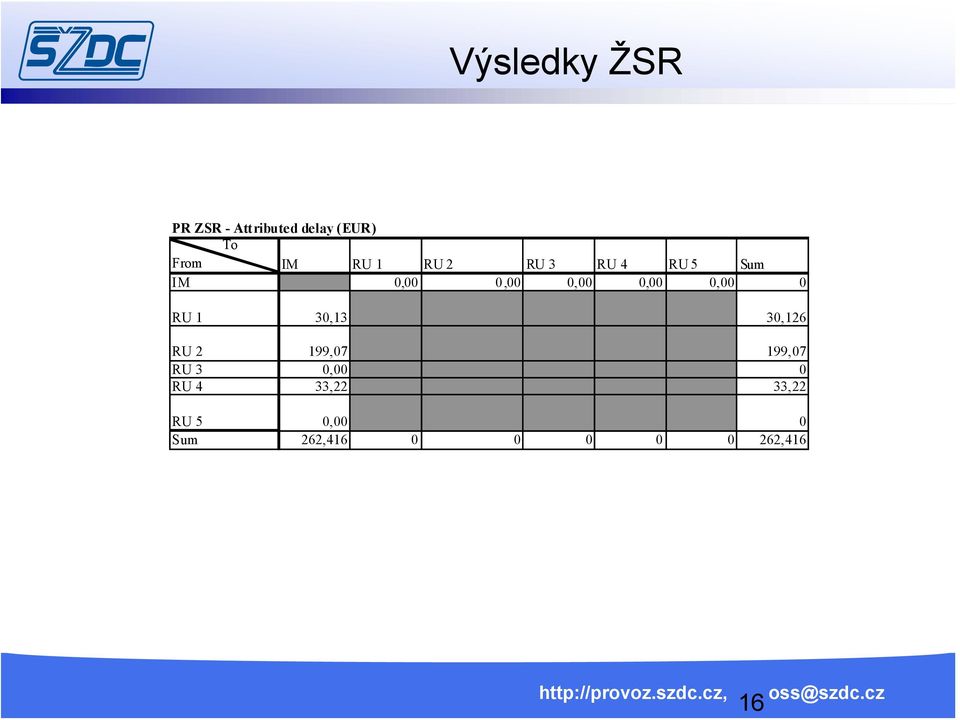 0,00 0 RU 1 30,13 30,126 RU 2 199,07 199,07 RU 3 0,00 0