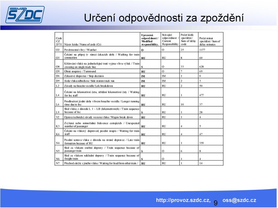 Stávající Current Responsibility Počet kódů Sum of delay code O2 Povětrnostní vlivy / Weather O O 25 1177 Čekání na připoj (v rámci čekacích dob) / Wailt ing for t rain O3 connection RU RU 8 60 O8