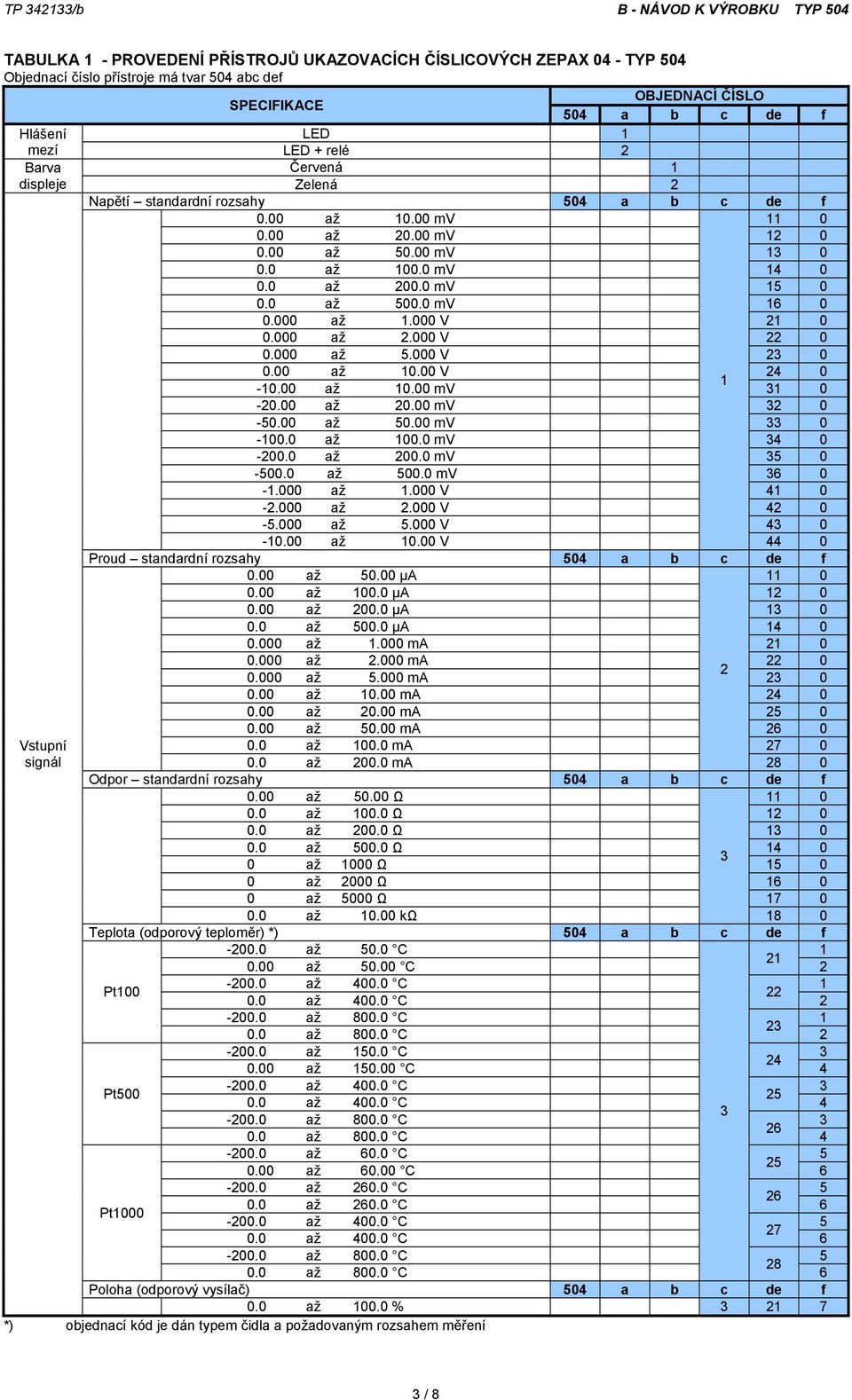 000 až 2.000 V 22 0 0.000 až.000 V 2 0 0.00 až 0.00 V 24 0-0.00 až 0.00 mv 0-20.00 až 20.00 mv 2 0-0.00 až 0.00 mv 0-00.0 až 00.0 mv 4 0-200.0 až 200.0 mv 0-00.0 až 00.0 mv 6 0 -.000 až.000 V 4 0-2.