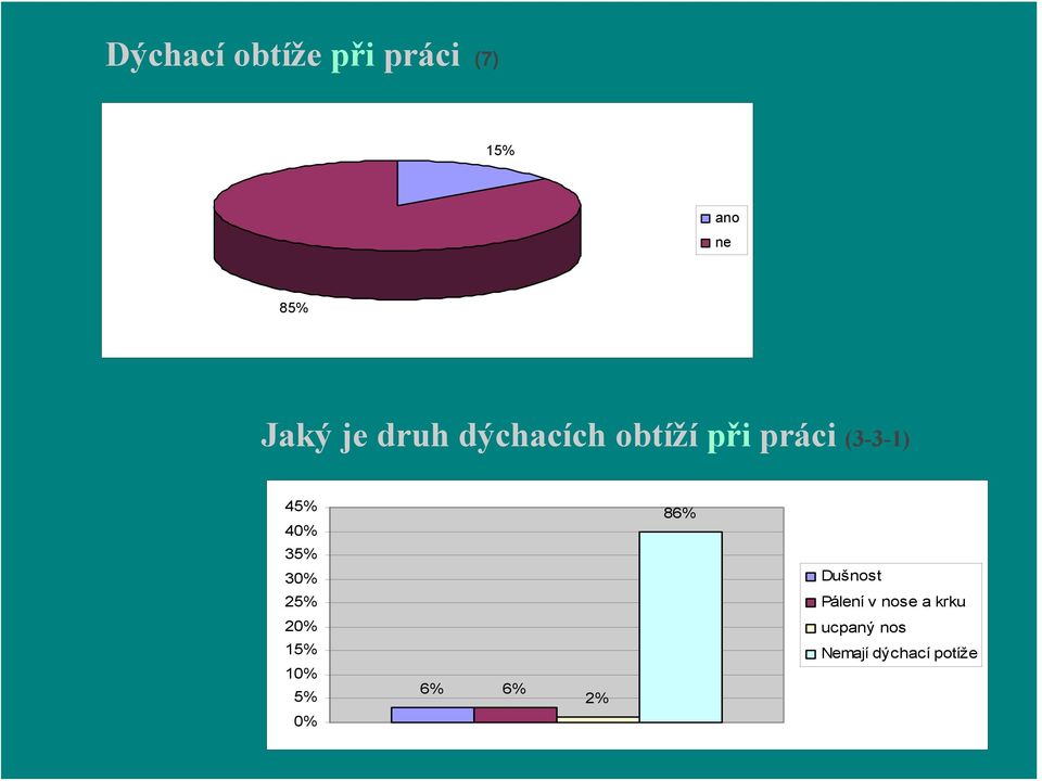 35% 30% 25% 86% Dušnost Pálení v nose a krku 20%