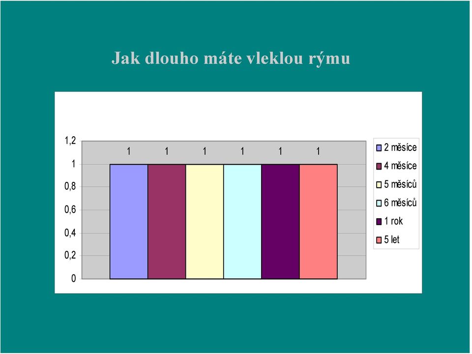 0 1 1 1 1 1 1 2 měsíce 4