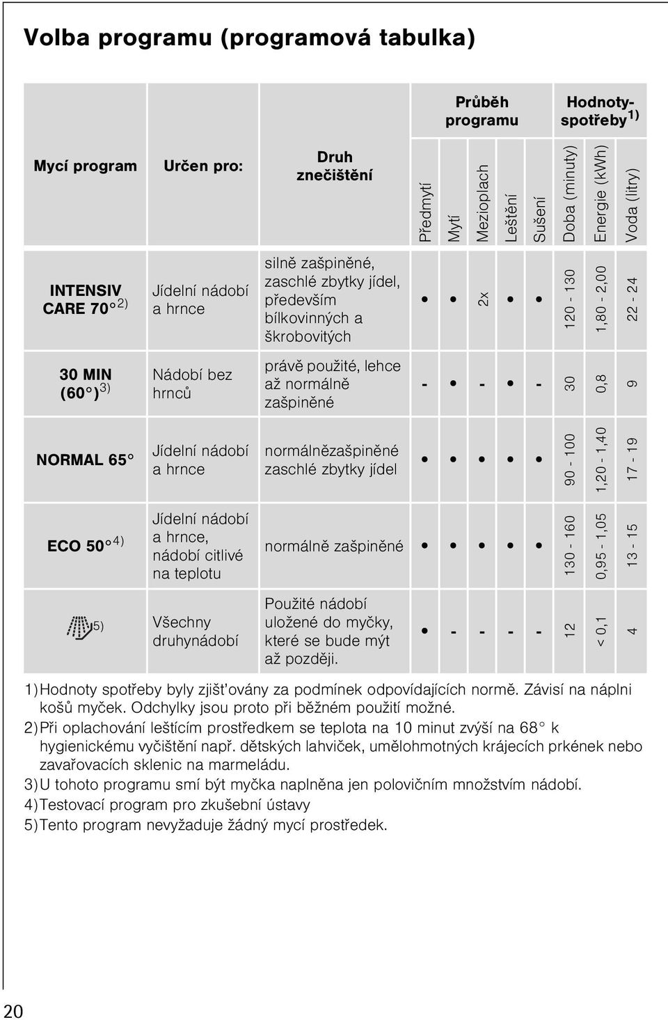 lehce až normálnì zašpinìné - - - 30 0,8 9 NORMAL 65 Jídelní nádobí a hrnce normálnìzašpinìné zaschlé zbytky jídel 90-100 1,20-1,40 17-19 ECO 50 4) 5) Jídelní nádobí a hrnce, nádobí citlivé na