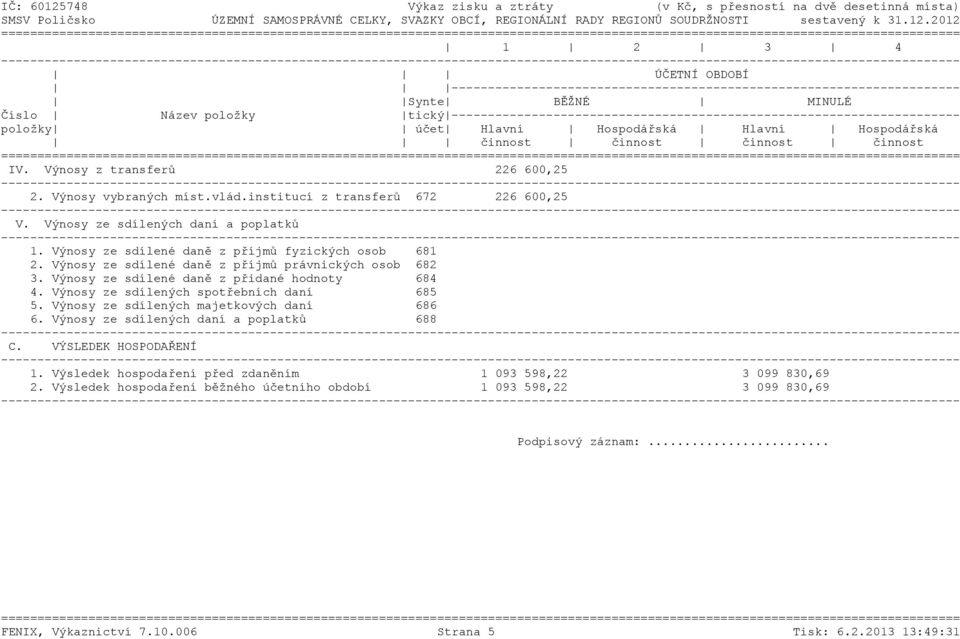---------------------------------------------------------------------- položky účet Hlavní Hospodářská Hlavní Hospodářská činnost činnost činnost činnost ======= IV. Výnosy z transferů 226 600,25 2.