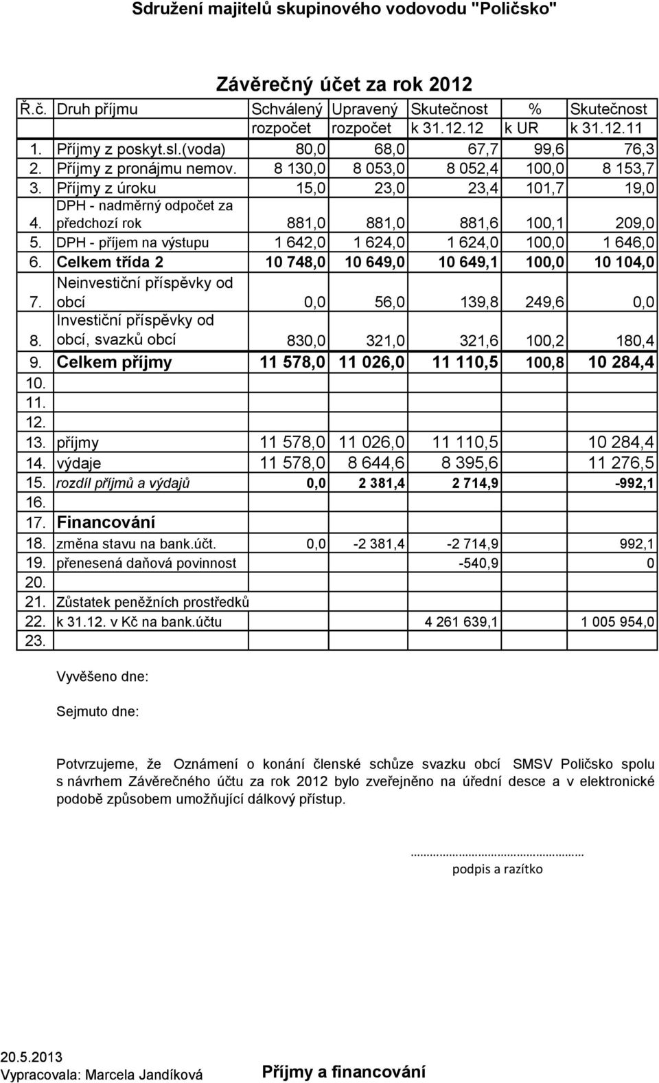 DPH - nadměrný odpočet za předchozí rok 881,0 881,0 881,6 100,1 209,0 5. DPH - příjem na výstupu 1 642,0 1 624,0 1 624,0 100,0 1 646,0 6. Celkem třída 2 10 748,0 10 649,0 10 649,1 100,0 10 104,0 7.