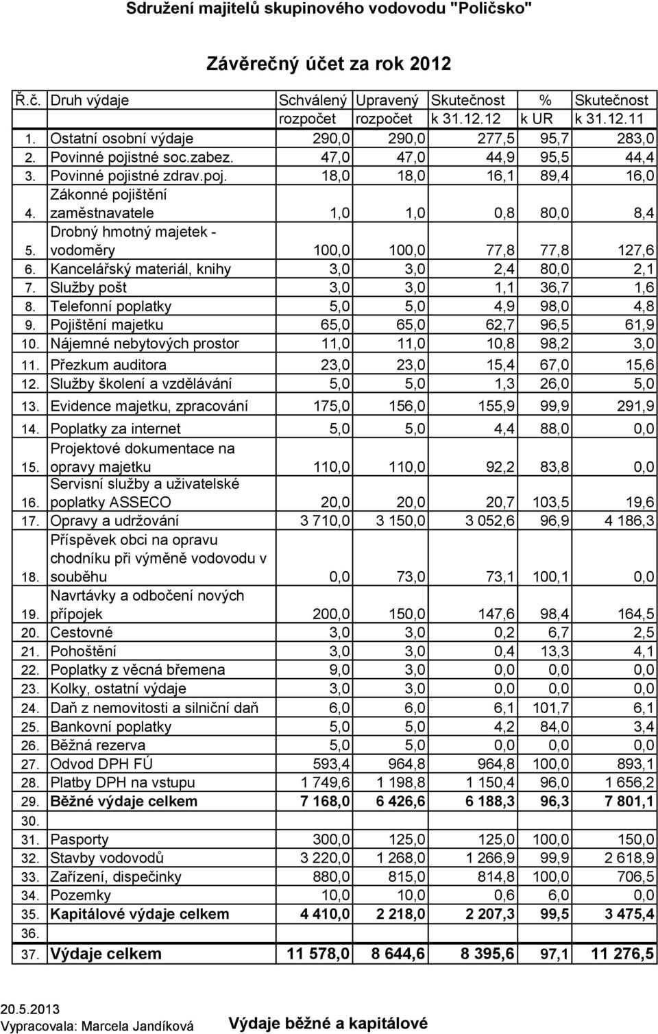 Zákonné pojištění zaměstnavatele 1,0 1,0 0,8 80,0 8,4 Drobný hmotný majetek - vodoměry 100,0 100,0 77,8 77,8 127,6 5. 6. Kancelářský materiál, knihy 3,0 3,0 2,4 80,0 2,1 7.