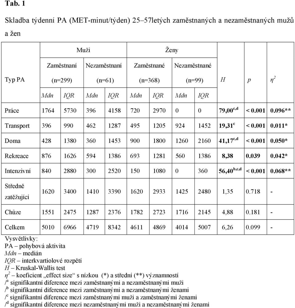 001 0.050* Rekreace 876 1626 594 1386 693 1281 560 1386 8,38 0.039 0.042* Intenzivní 840 2880 300 2520 150 1080 0 360 56,40 b,c,d < 0.001 0.068** Středně zatěžující 1620 3400 1410 3390 1620 2933 1425 2480 1,35 0.