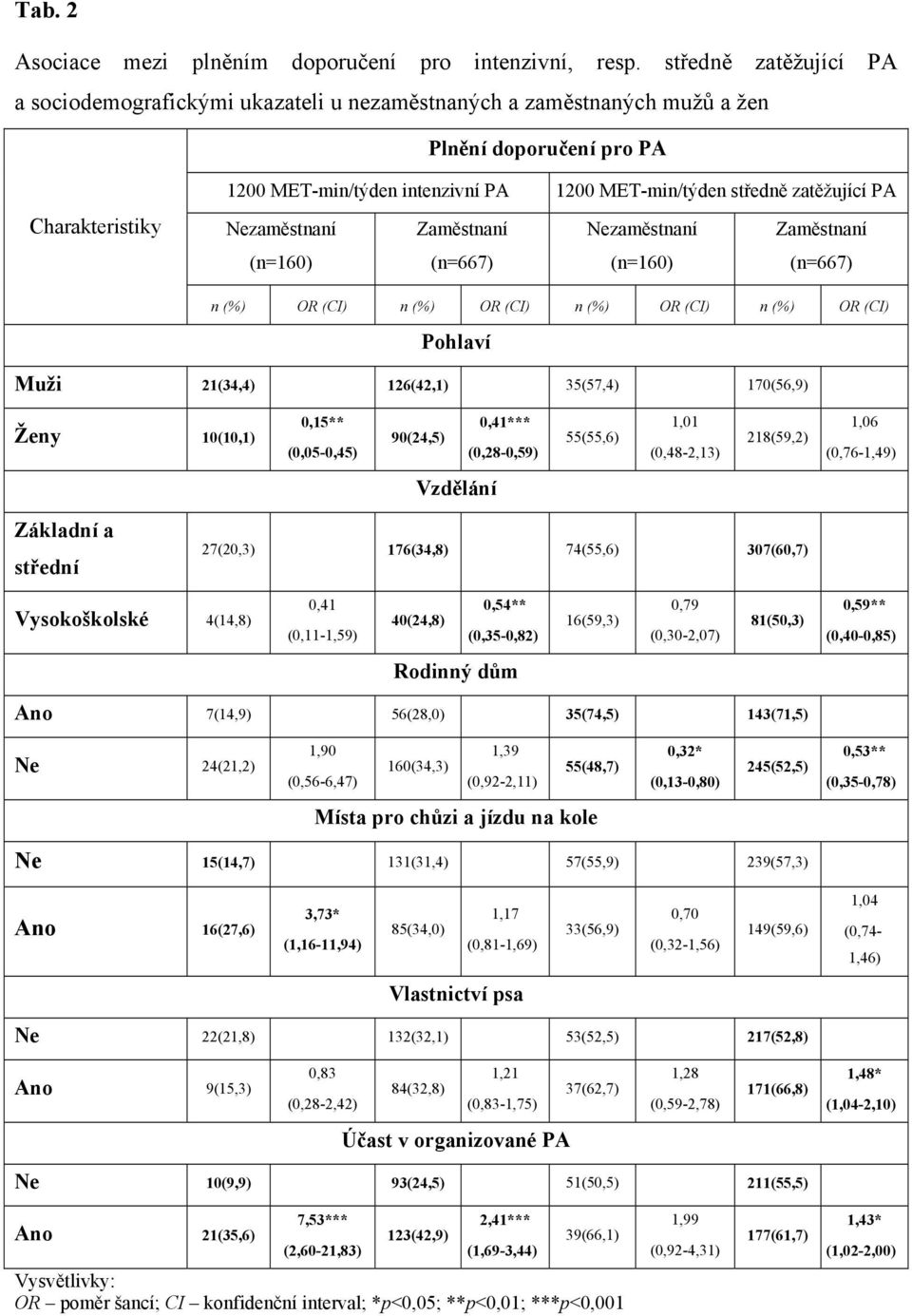 zatěžující PA Nezaměstnaní (n=160) Zaměstnaní (n=667) Nezaměstnaní (n=160) Zaměstnaní (n=667) n (%) OR (CI) n (%) OR (CI) n (%) OR (CI) n (%) OR (CI) Pohlaví Muži 21(34,4) 126(42,1) 35(57,4)