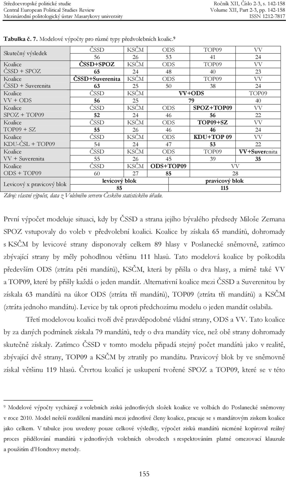 Koalice ČSSD KSČM VV+ODS TOP09 VV + ODS 56 25 79 40 Koalice ČSSD KSČM ODS SPOZ+TOP09 VV SPOZ + TOP09 52 24 46 56 22 Koalice ČSSD KSČM ODS TOP09+SZ VV TOP09 + SZ 55 26 46 46 24 Koalice ČSSD KSČM ODS