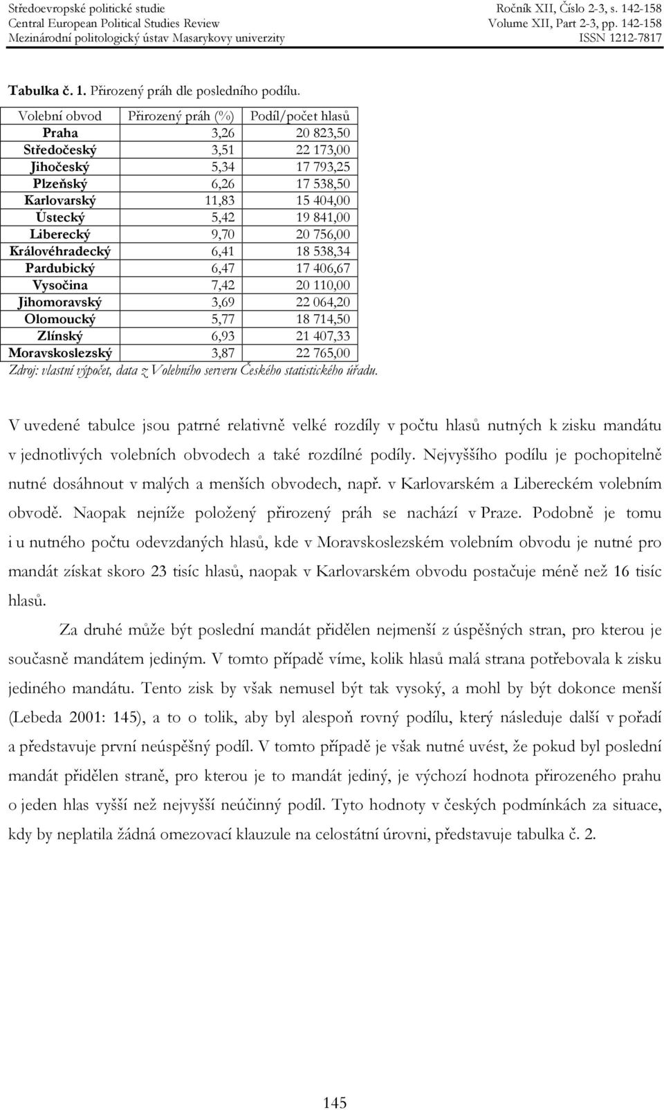 Liberecký 9,70 20 756,00 Královéhradecký 6,41 18 538,34 Pardubický 6,47 17 406,67 Vysočina 7,42 20 110,00 Jihomoravský 3,69 22 064,20 Olomoucký 5,77 18 714,50 Zlínský 6,93 21 407,33 Moravskoslezský