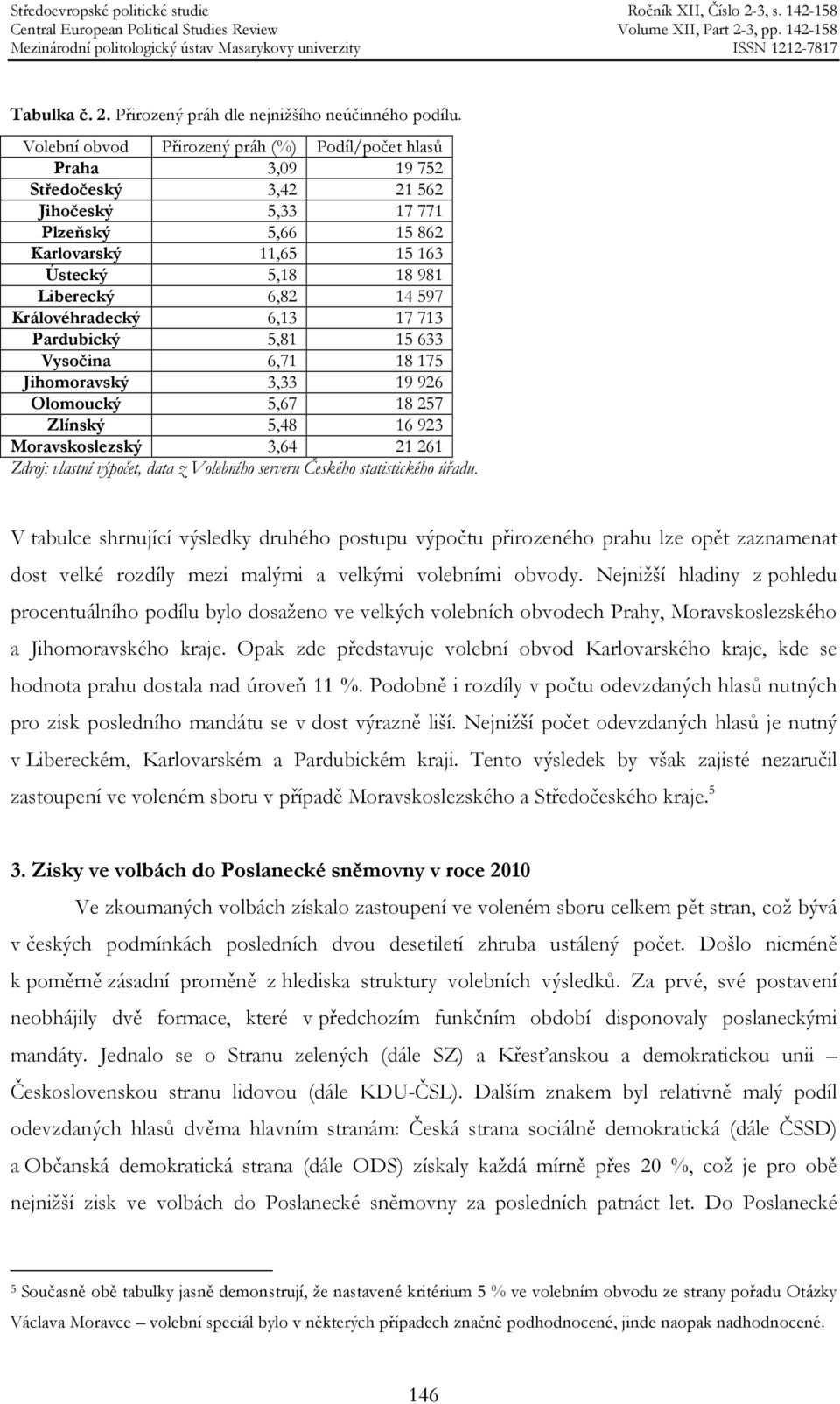 597 Královéhradecký 6,13 17 713 Pardubický 5,81 15 633 Vysočina 6,71 18 175 Jihomoravský 3,33 19 926 Olomoucký 5,67 18 257 Zlínský 5,48 16 923 Moravskoslezský 3,64 21 261 Zdroj: vlastní výpočet, data