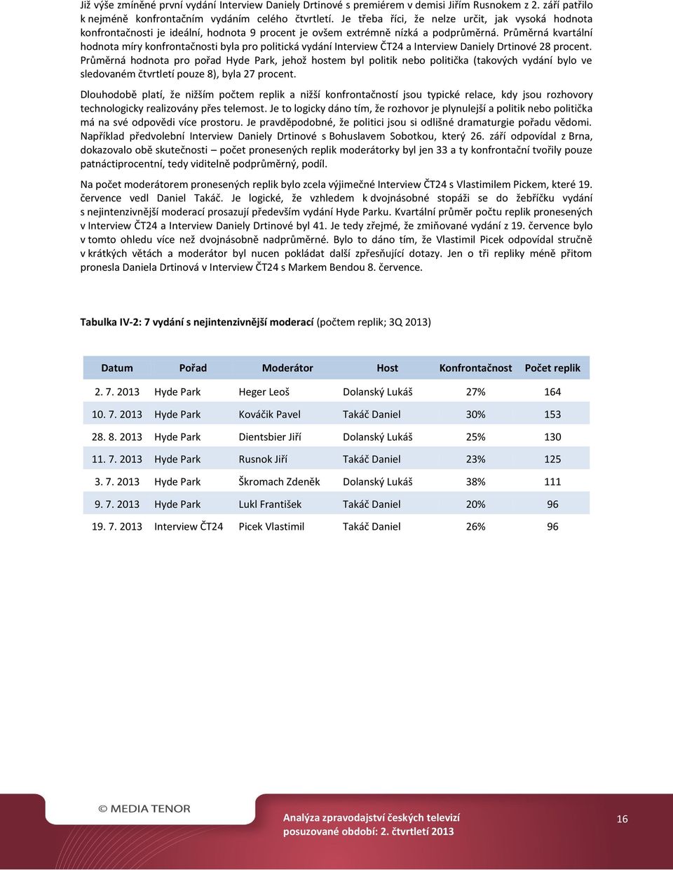 Průměrná kvartální hodnota míry konfrontačnosti byla pro politická vydání Interview ČT24 a Interview Daniely Drtinové 28 procent.