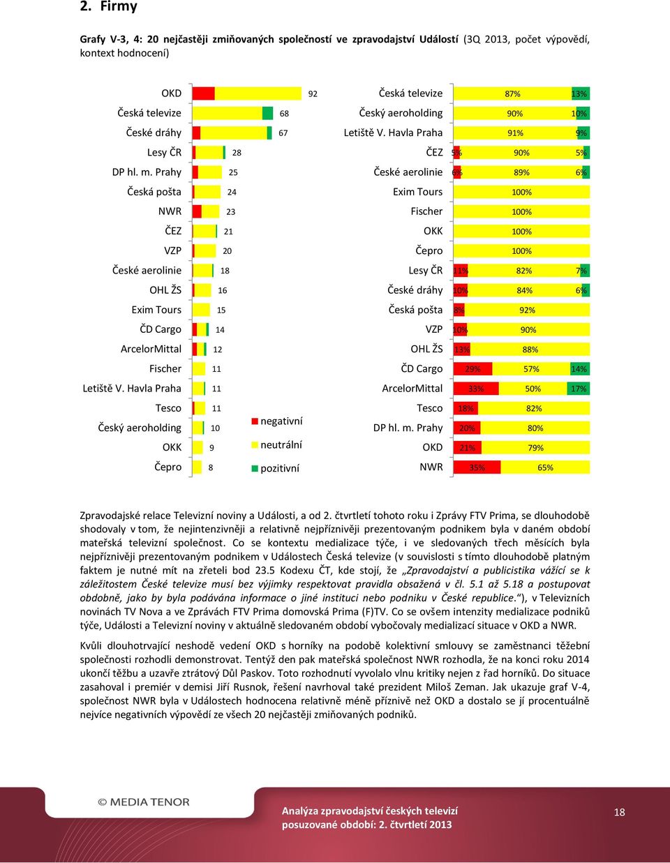 Prahy 25 České aerolinie 89% Česká pošta 24 Exim Tours 100% NWR 23 Fischer 100% ČEZ 21 OKK 100% VZP 20 Čepro 100% České aerolinie 18 Lesy ČR 1 8 7% OHL ŽS 16 České dráhy 10% 8 Exim Tours 15 Česká