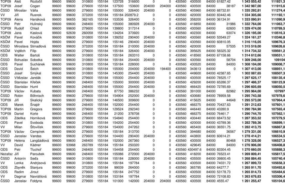 326400 204000 0 430560 405960 84000 68732.81 1 335 292,81 111274,4 VV Jiří Rusnok 99600 99600 373200 155184 155184 202879.2 0 0 430560 420000 84000 83442.