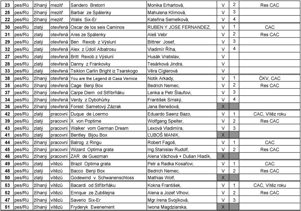 Josef, V 3 32 pes/rü zlatý otevřená Alex z Údolí Albatrosu Vladimír Říha, V 4 27 pes/rü zlatý otevřená Britt Rexob z Výsluní Husák Vratislav, V 28 pes/rü zlatý otevřená Danny z Frankovky Tesárková