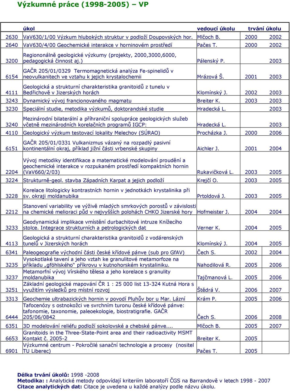 2003 GAČR 205/01/0329 Termomagnetická analýza Fe-spinelidů v neovulkanitech ve vztahu k jejich krystalochemii Mrázová Š.