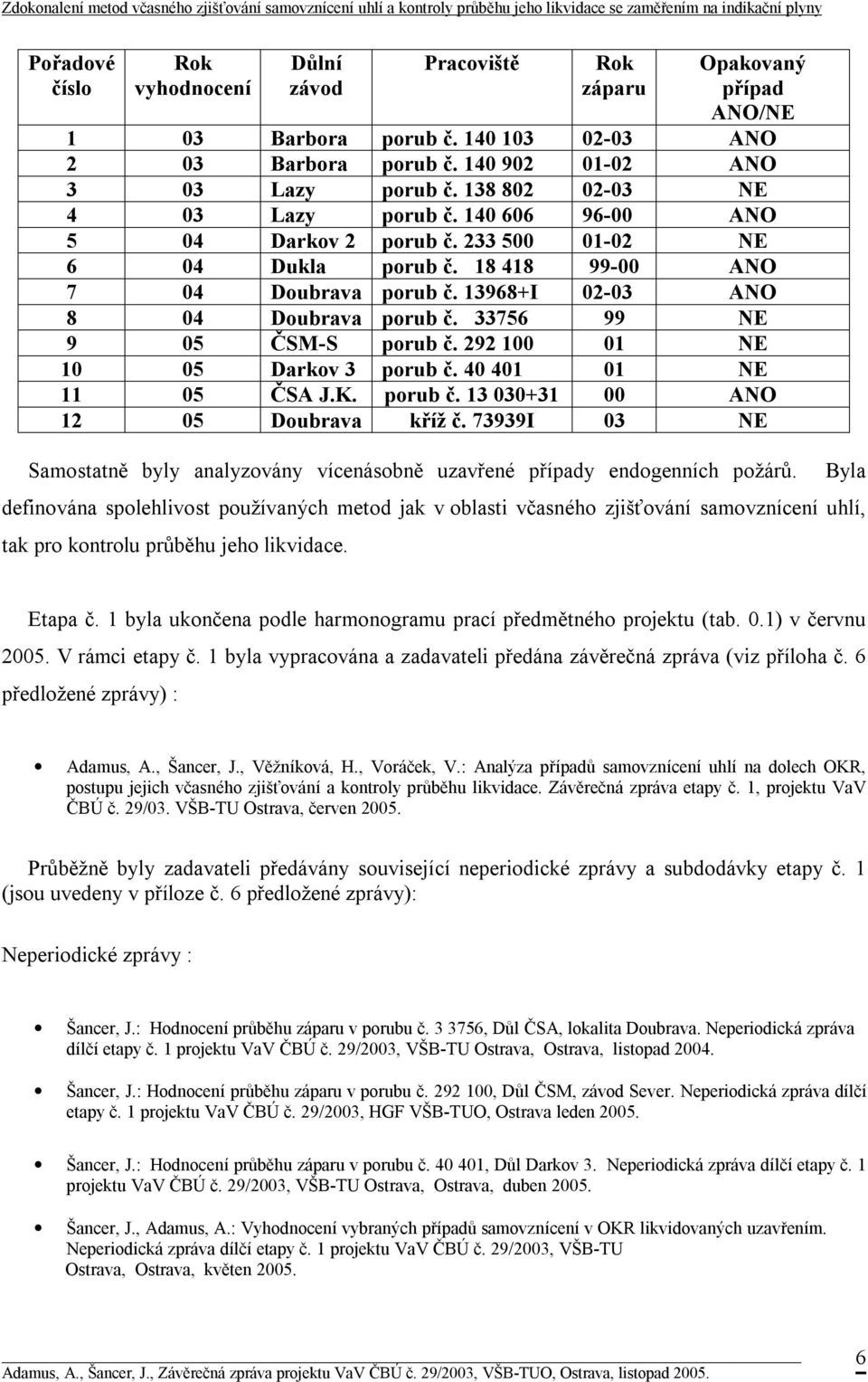 Pracoviště Rok záparu Opakovaný případ ANO/NE 1 03 Barbora porub č. 140 103 02-03 ANO 2 03 Barbora porub č. 140 902 01-02 ANO 3 03 Lazy porub č. 138 802 02-03 NE 4 03 Lazy porub č.