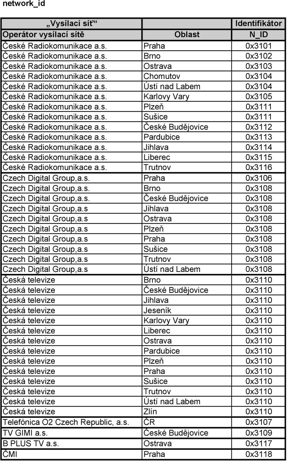 s. České Budějovice 0x3112 České Radiokomunikace a.s. Pardubice 0x3113 České Radiokomunikace a.s. Jihlava 0x3114 České Radiokomunikace a.s. Liberec 0x3115 České Radiokomunikace a.s. Trutnov 0x3116 Czech Digital Group,a.