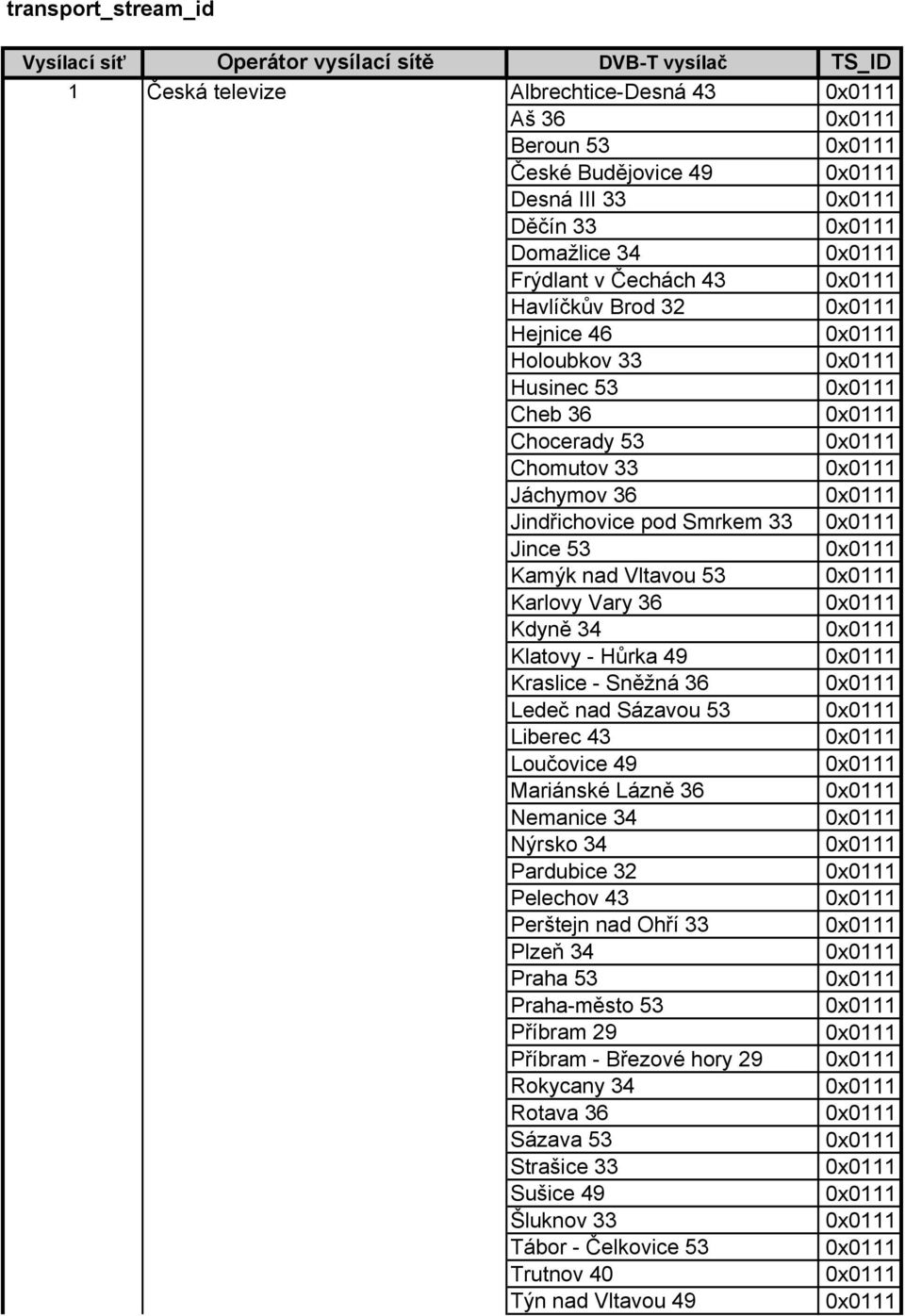 Vary 36 Kdyně 34 Klatovy - Hůrka 49 Kraslice - Sněžná 36 Ledeč nad Sázavou 53 Liberec 43 Loučovice 49 Mariánské Lázně 36 Nemanice 34 Nýrsko 34 Pardubice 32 Pelechov 43 Perštejn nad Ohří