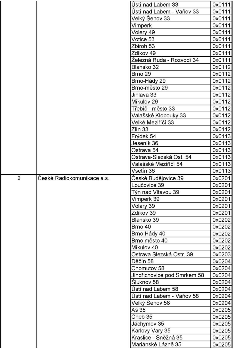 54 Valašské Meziříčí 54 Vsetín 36 2 České Radiokomunikace a.s. České Budějovice 39 Loučovice 39 Týn nad Vltavou 39 Vimperk 39 Volary 39 Zdíkov 39 Blansko 39 Brno 40 Brno Hády 40 Brno město 40 Mikulov 40 Ostrava Slezská Ostr.