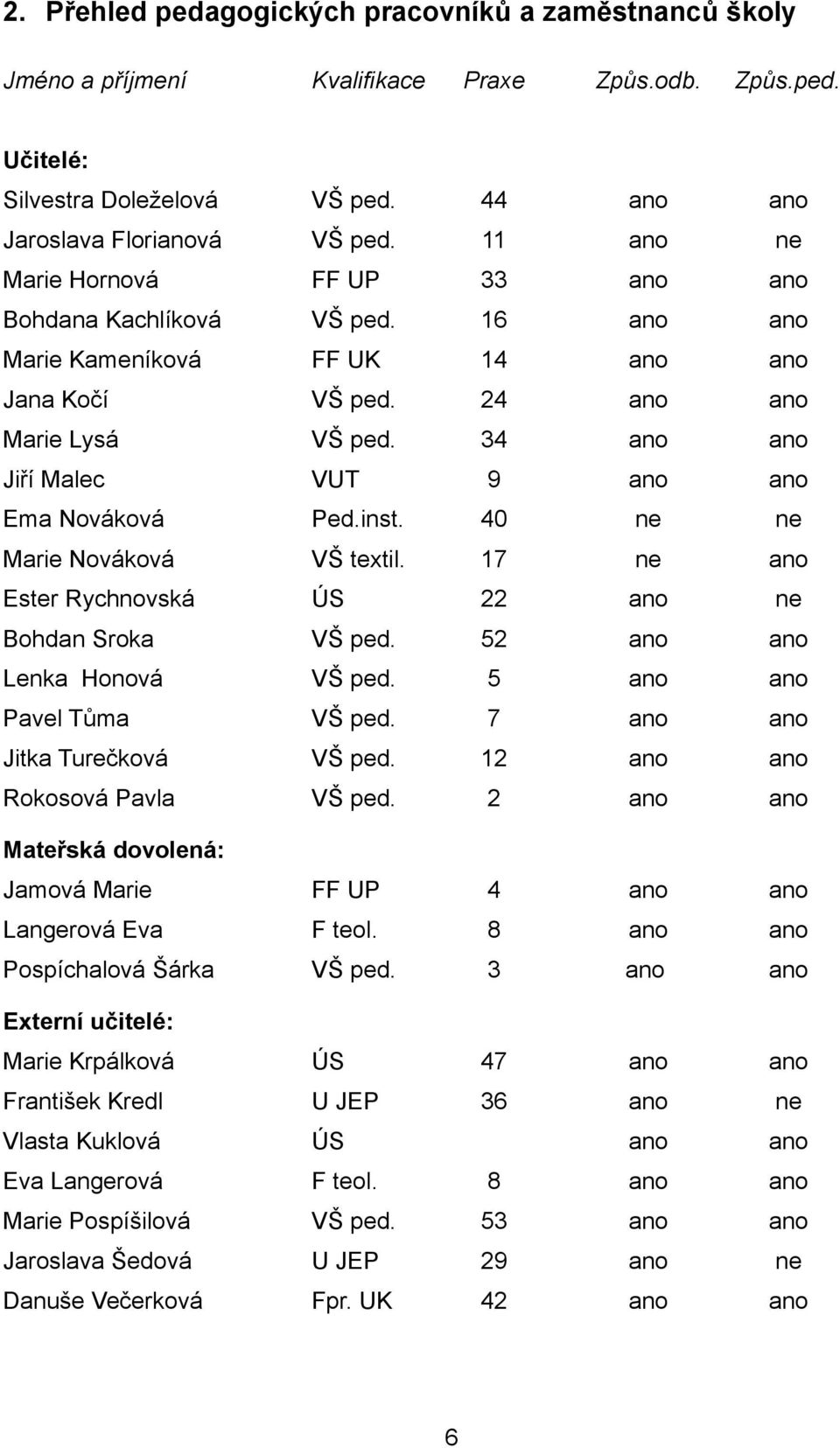 34 ano ano Jiří Malec VUT 9 ano ano Ema Nováková Ped.inst. 40 ne ne Marie Nováková VŠ textil. 17 ne ano Ester Rychnovská ÚS 22 ano ne Bohdan Sroka VŠ ped. 52 ano ano Lenka Honová VŠ ped.