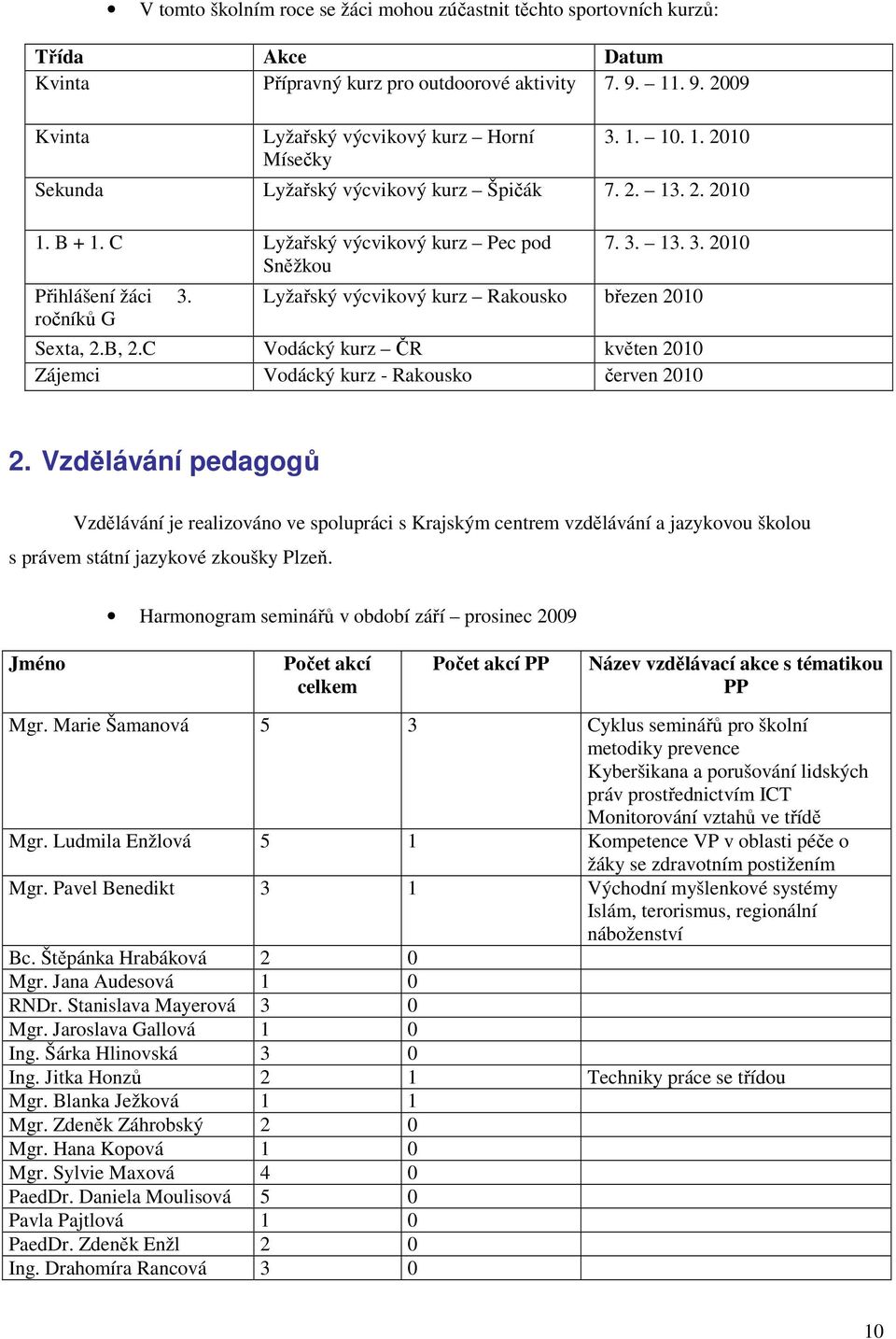 ročníků G 7. 3. 13. 3. 2010 Lyžařský výcvikový kurz Rakousko březen 2010 Sexta, 2.B, 2.C Vodácký kurz ČR květen 2010 Zájemci Vodácký kurz - Rakousko červen 2010 2.