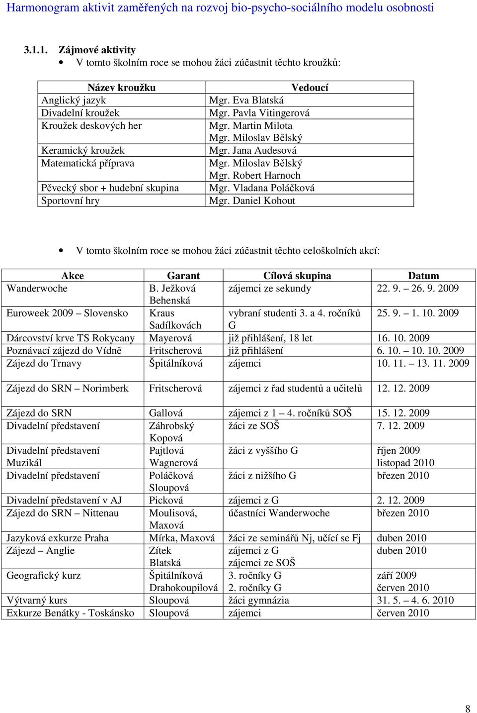 sbor + hudební skupina Sportovní hry Vedoucí Mgr. Eva Blatská Mgr. Pavla Vitingerová Mgr. Martin Milota Mgr. Miloslav Bělský Mgr. Jana Audesová Mgr. Miloslav Bělský Mgr. Robert Harnoch Mgr.