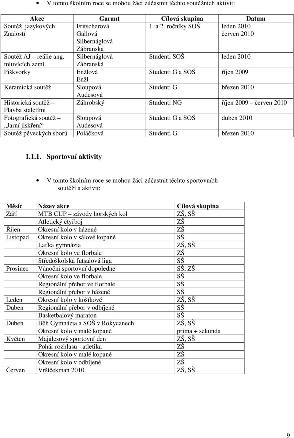 Silbernáglová Studenti SOŠ mluvících zemí Zábranská Piškvorky Enžlová Studenti G a SOŠ říjen 2009 Enžl Keramická soutěž Sloupová Studenti G březen 2010 Audesová Historická soutěž Záhrobský Studenti