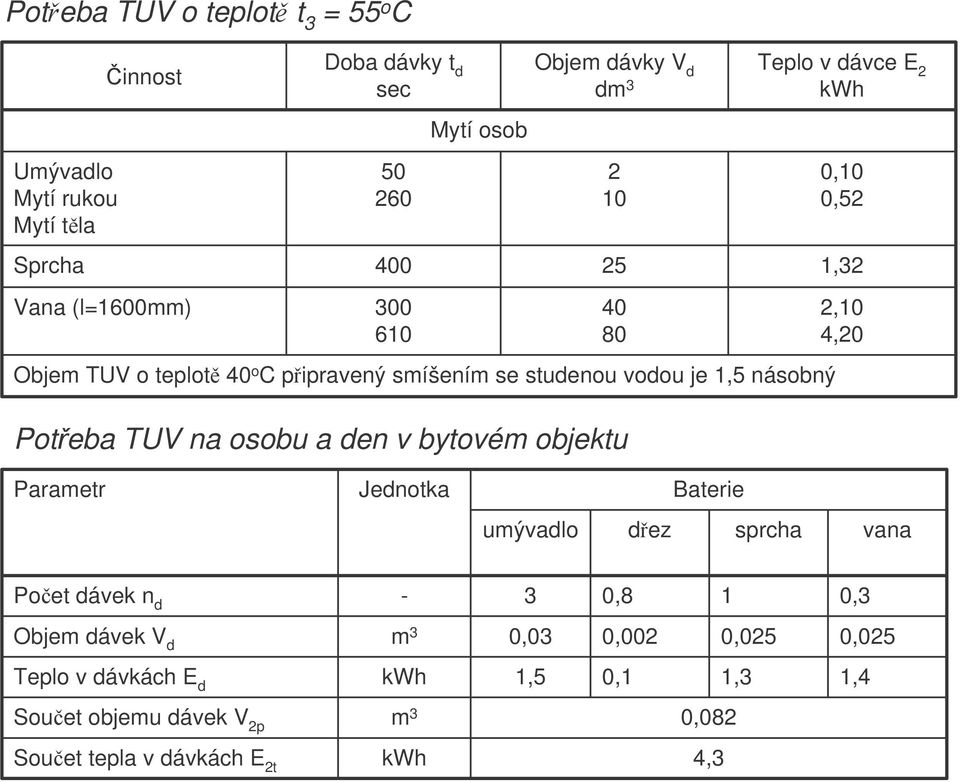 bytovém objektu Teplo v dávce E 2 kwh 0,10 0,52 1,32 2,10 4,20 Parametr Jednotka Baterie umývadlo dez sprcha vana Poet dávek n d - 3 0,8 1 0,3