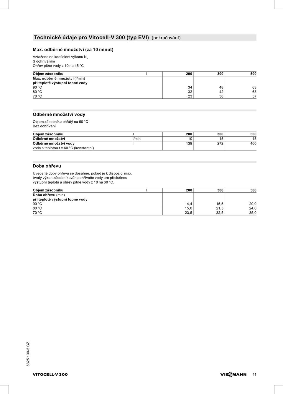 odběrné množství (l/min) 90 C 34 48 63 80 C 32 42 63 70 C 23 38 57 Odběrné množství vody Objem zásobníku ohřátýna60 C Bez dohřívání Objem zásobníku l 200 300 500 Odběrné množství l/min 10 15 15