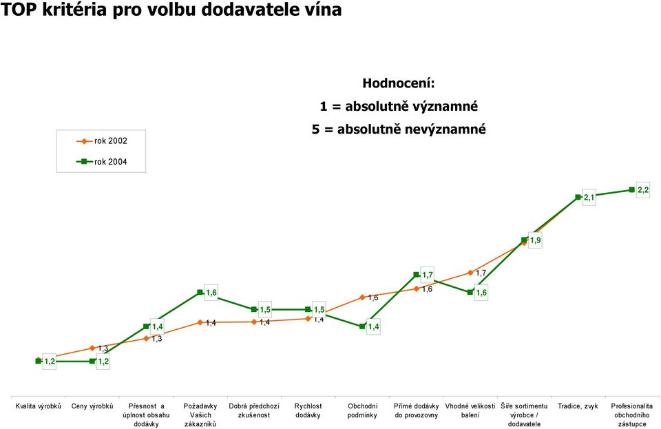 úplnost obsahu dodávky Požadavky Vašich zákazníků Dobrá předchozí zkušenost Rychlost dodávky Obchodní podmínky Přímé