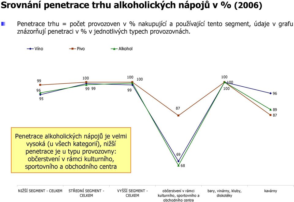 Víno Pivo Alkohol 99 100 100 100 100 100 96 95 99 99 99 100 96 87 89 87 Penetrace alkoholických nápojů je velmi vysoká (u všech kategorií), nižší penetrace