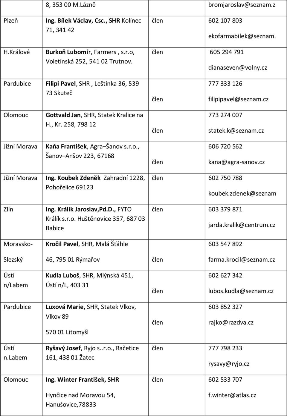 cz Olomouc Gottvald Jan, SHR, Statek Kralice na H., Kr. 258, 798 12 773 274 007 statek.k@seznam.cz Jižní Morava Kaňa František, Agra Šanov s.r.o., Šanov Anšov 223, 67168 606 720 562 kana@agra-sanov.