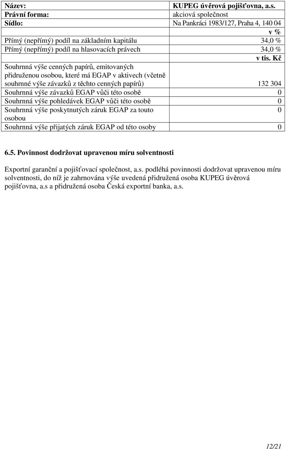 Kč Souhrnná výše cenných papírů, emitovaných přidruženou osobou, které má EGAP v aktivech (včetně souhrnné výše závazků z těchto cenných papírů) 132 304 Souhrnná výše závazků EGAP vůči této osobě 0