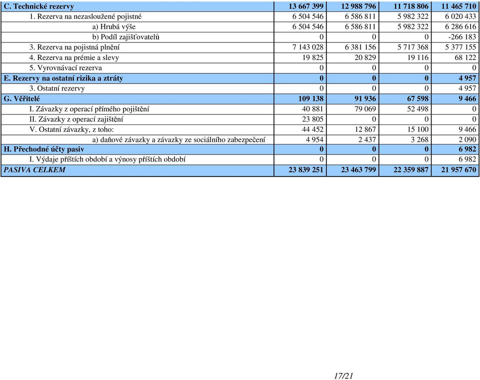 Rezerva na pojistná plnění 7 143 028 6 381 156 5 717 368 5 377 155 4. Rezerva na prémie a slevy 19 825 20 829 19 116 68 122 5. Vyrovnávací rezerva 0 0 0 0 E.