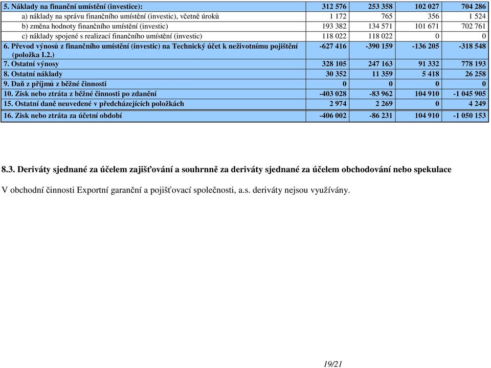 Převod výnosů z finančního umístění (investic) na Technický účet k neživotnímu pojištění -627 416-390 159-136 205-318 548 (položka I.2.) 7. Ostatní výnosy 328 105 247 163 91 332 778 193 8.