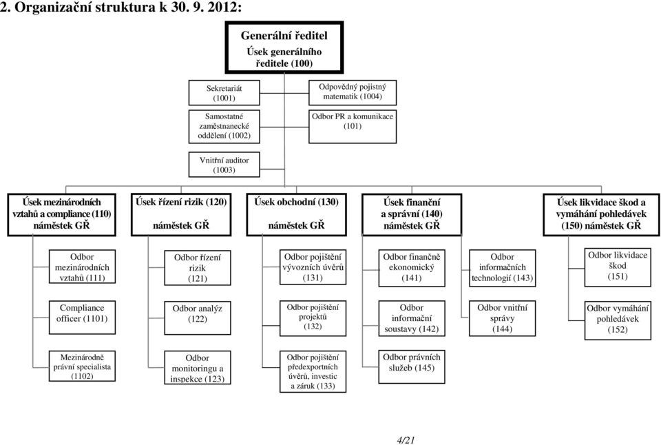 (1003) Úsek mezinárodních vztahů a compliance (110) náměstek GŘ Úsek řízení rizik (120) náměstek GŘ Úsek obchodní (130) náměstek GŘ Úsek finanční a správní (140) náměstek GŘ Úsek likvidace škod a