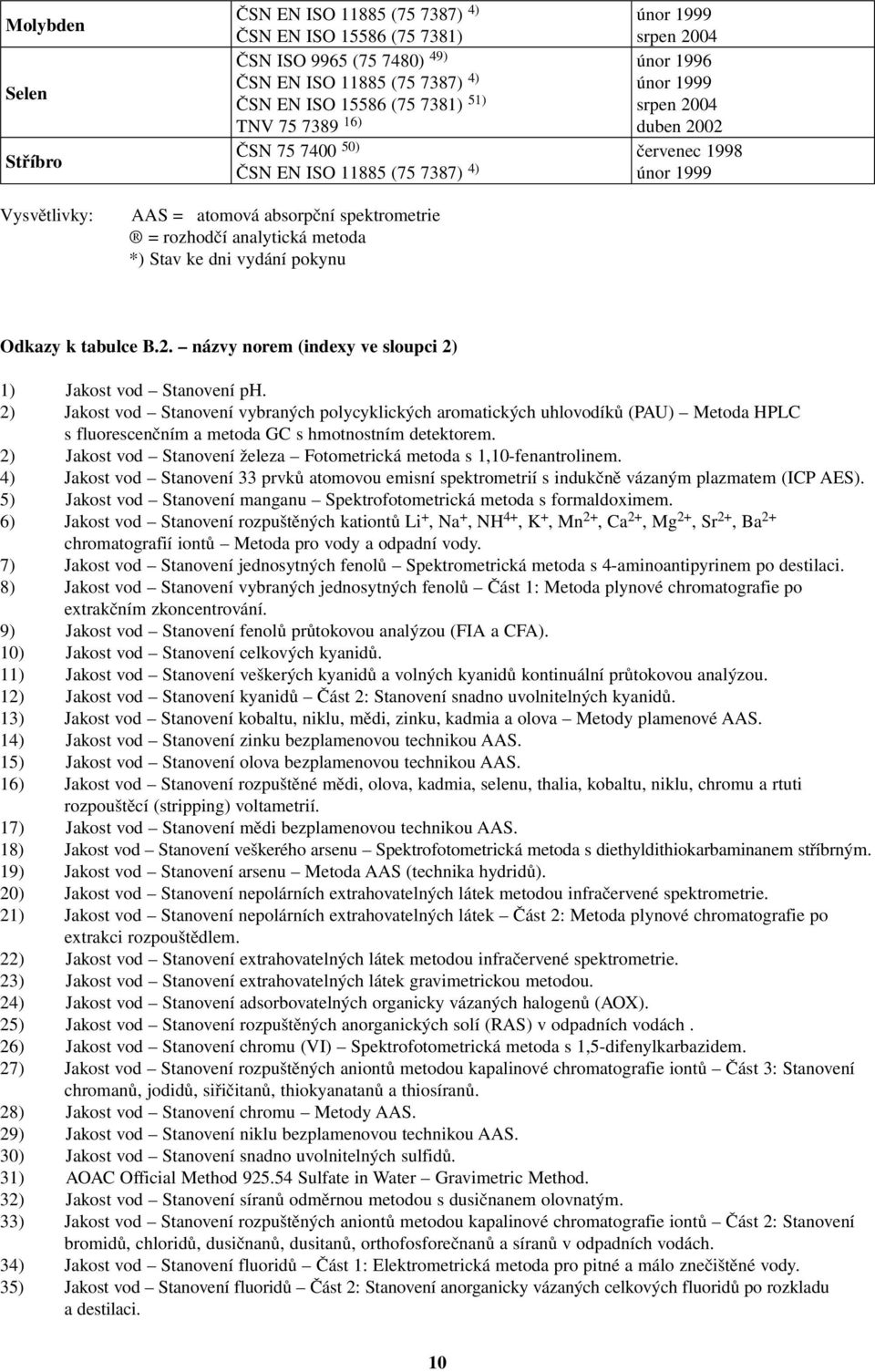 2) Jakost vod Stanovení vybraných polycyklických aromatických uhlovodíků (PAU) Metoda HPLC s fluorescenčním a metoda GC s hmotnostním detektorem.