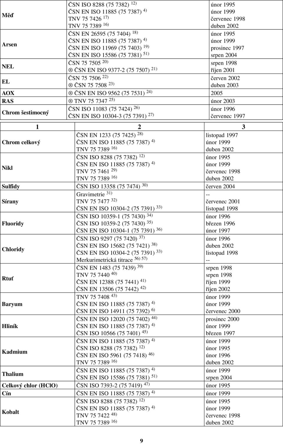 šestimocný ČSN ISO 11083 (75 7424) 26) únor 1996 ČSN EN ISO 103043 (75 7391) 27) červenec 1997 1 2 3 Chrom celkový ČSN EN 1233 (75 7425) 28) TNV 75 7389 16) listopad 1997 ČSN ISO 8288 (75 7382) 12)