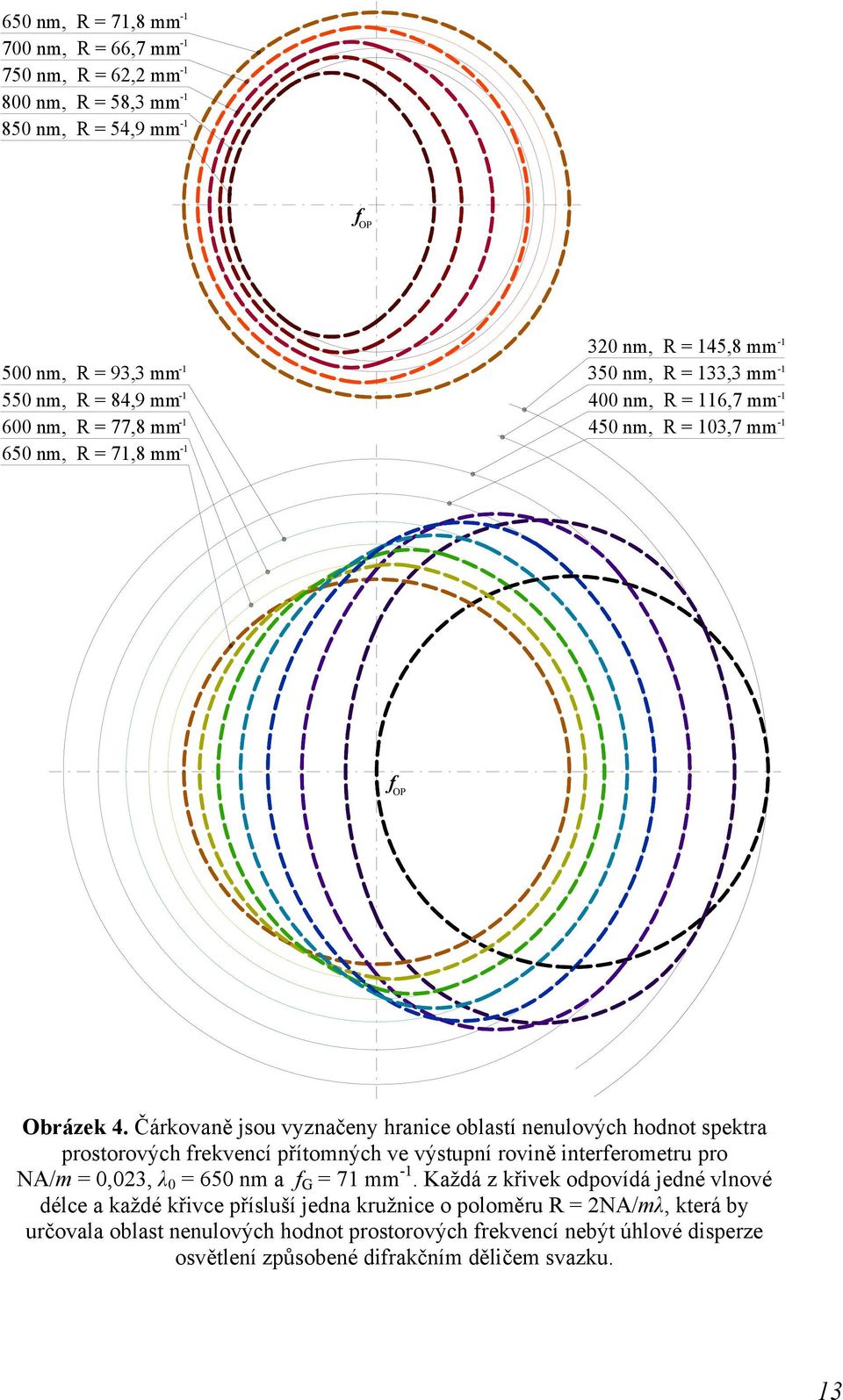 Čárkovaně jsou vyznačeny hranice oblastí nenulových hodnot spektra prostorových frekvencí přítomných ve výstupní rovině interferometru pro NA/m = 0,023, λ 0 = 650 nm a f G = 71 mm -1.
