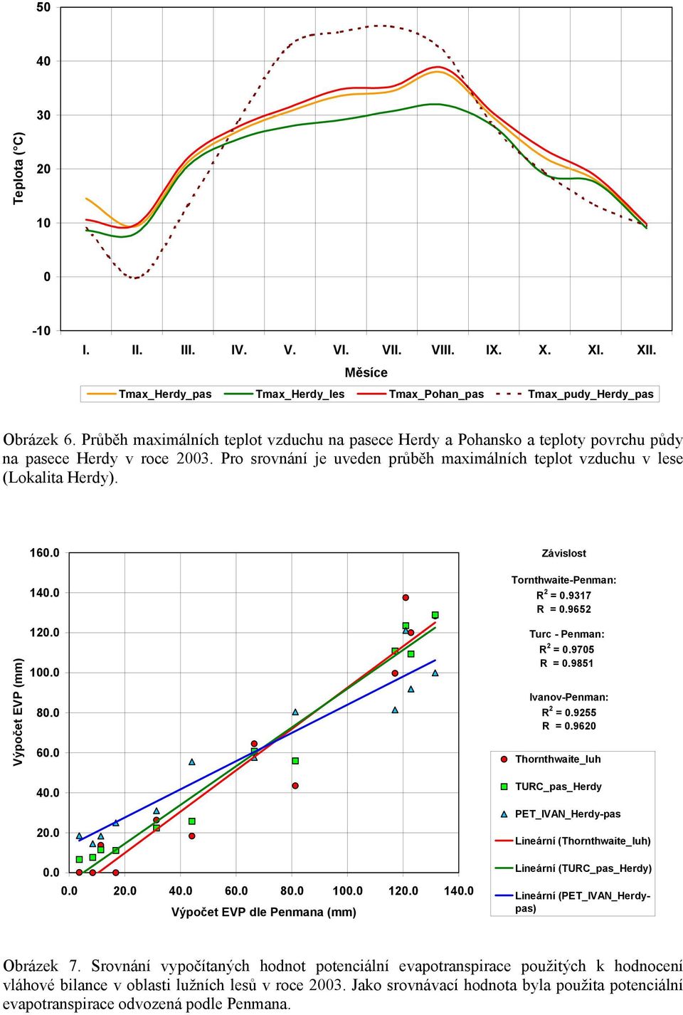 Výpočet EVP (mm) 16. 14. 12. 1. 8. 6. 4. 2... 2. 4. 6. 8. 1. 12. 14. Výpočet EVP dle Penmana (mm) Závislost Tornthwaite-Penman: R 2 =.9317 R =.9652 Turc - Penman: R 2 =.975 R =.
