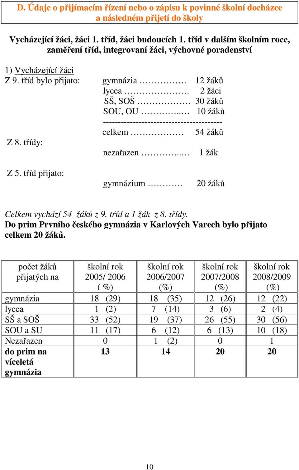 . 10 žáků ---------------------------------------- celkem 54 žáků nezařazen.. 1 žák Z 5. tříd přijato: gymnázium 20 žáků Celkem vychází 54 žáků z 9. tříd a 1 žák z 8. třídy.