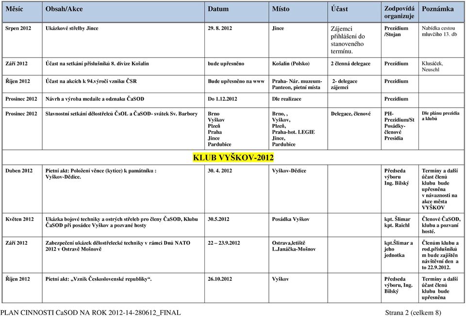 muzeum- Panteon, pietní místa 2- delegace zájemci Prosinec 2012 Návrh a výroba medaile a odznaku Do 1.12.2012 Dle realizace Prosinec 2012 Slavnostní setkání dělostřelců ČsOL a - svátek Sv.