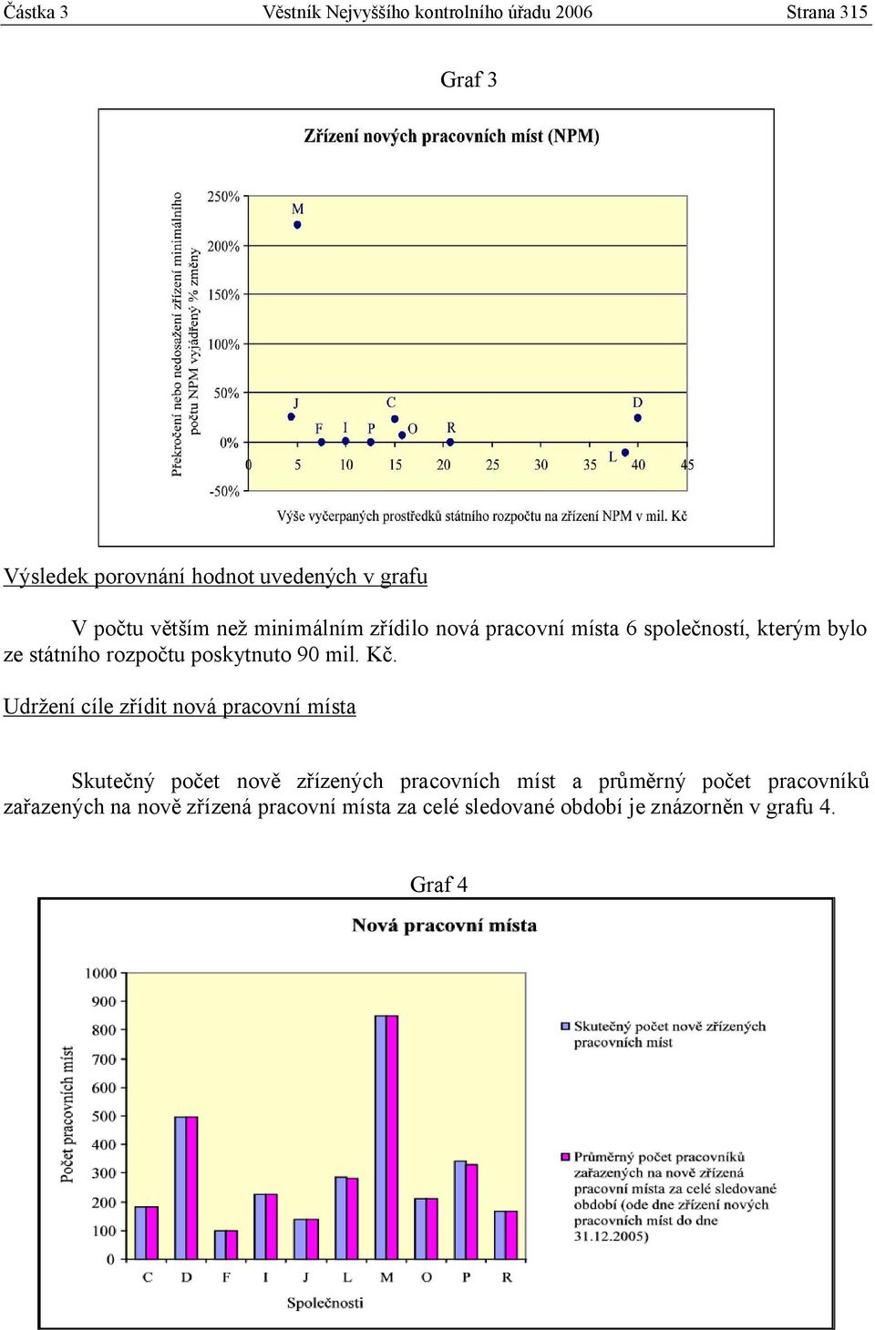 poskytnuto 90 mil. Kč.