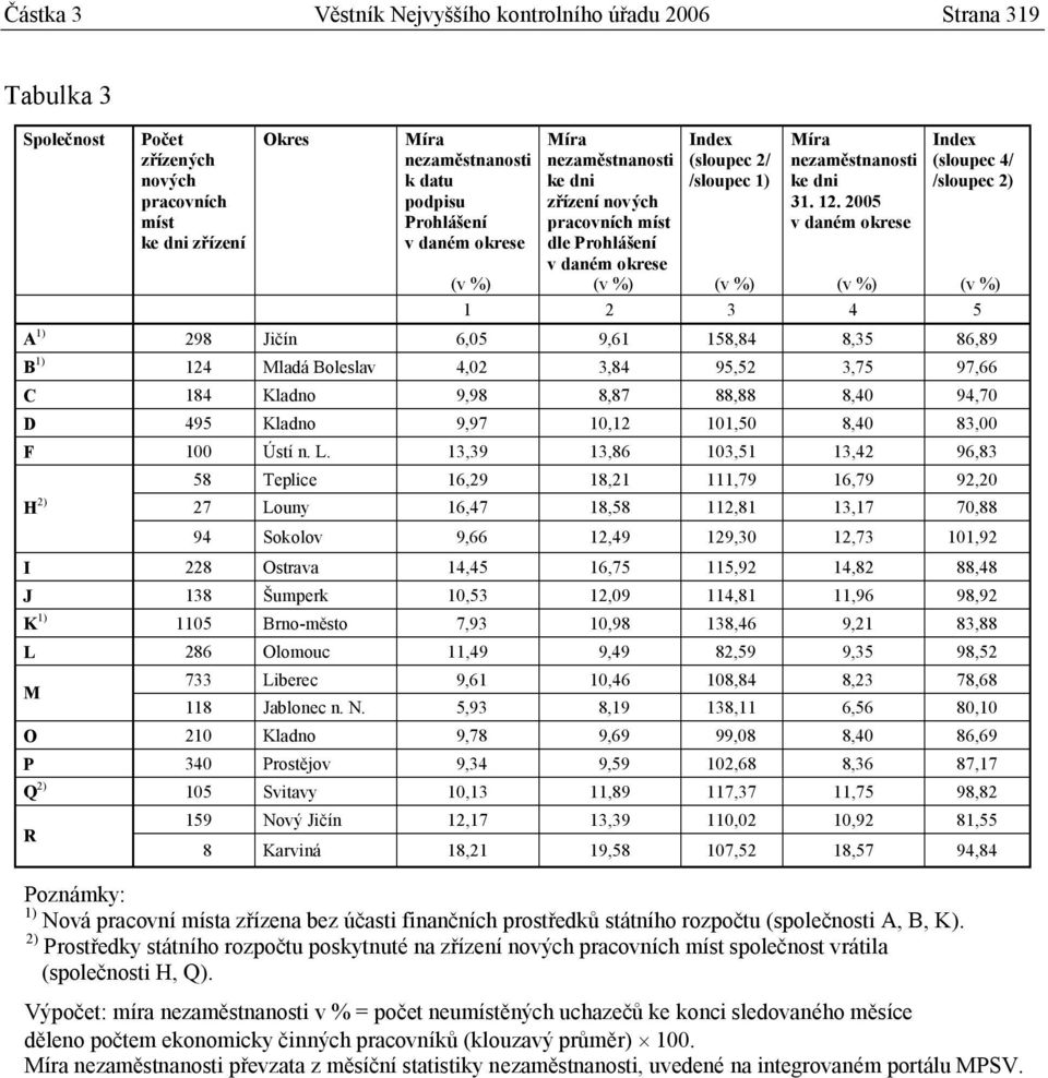 2005 v daném okrese (v %) Index (sloupec 4/ /sloupec 2) (v %) 1 2 3 4 5 A 1) 298 Jičín 6,05 9,61 158,84 8,35 86,89 B 1) 124 Mladá Boleslav 4,02 3,84 95,52 3,75 97,66 C 184 Kladno 9,98 8,87 88,88 8,40