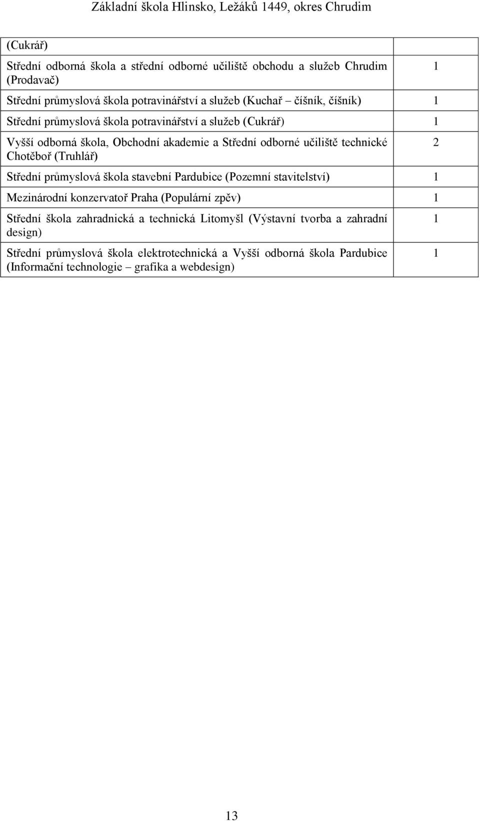 (Truhlář) Střední průmyslová škola stavební Pardubice (Pozemní stavitelství) 1 Mezinárodní konzervatoř Praha (Populární zpěv) 1 Střední škola zahradnická a