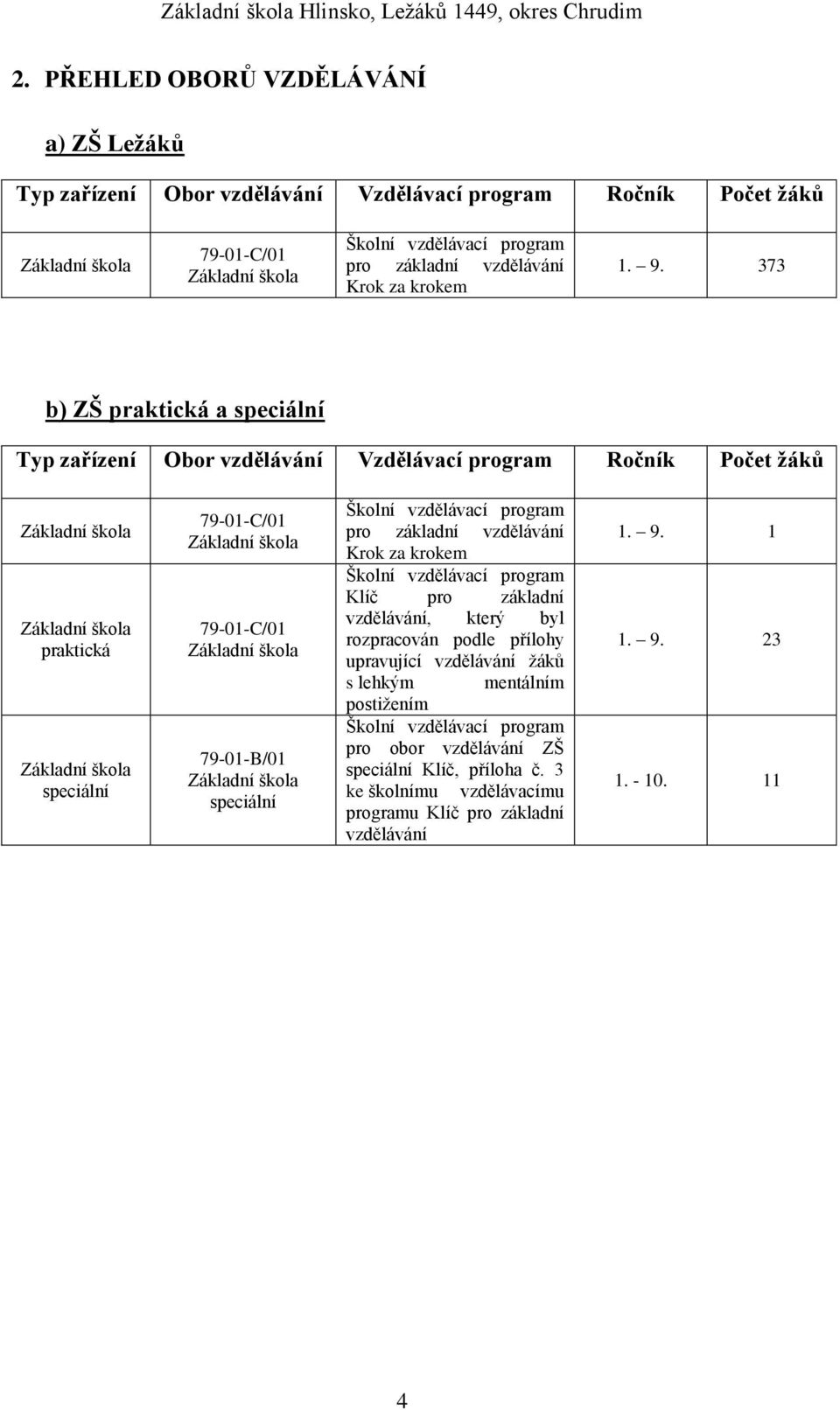 373 b) ZŠ praktická a speciální Typ zařízení Obor vzdělávání Vzdělávací program Ročník Počet žáků Základní škola Základní škola praktická Základní škola speciální 79-01-C/01 Základní škola 79-01-C/01