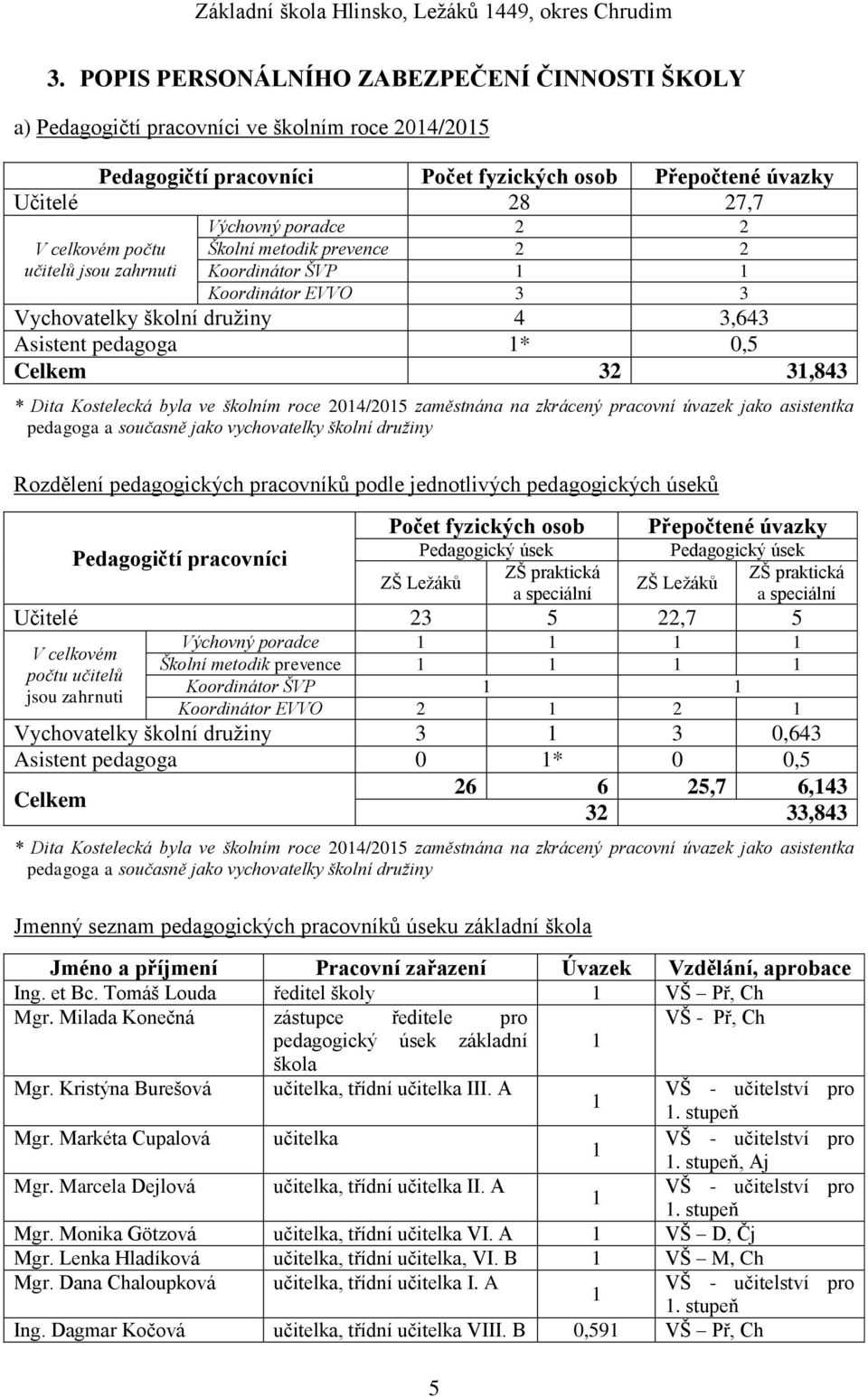 Kostelecká byla ve školním roce 2014/2015 zaměstnána na zkrácený pracovní úvazek jako asistentka pedagoga a současně jako vychovatelky školní družiny Rozdělení pedagogických pracovníků podle