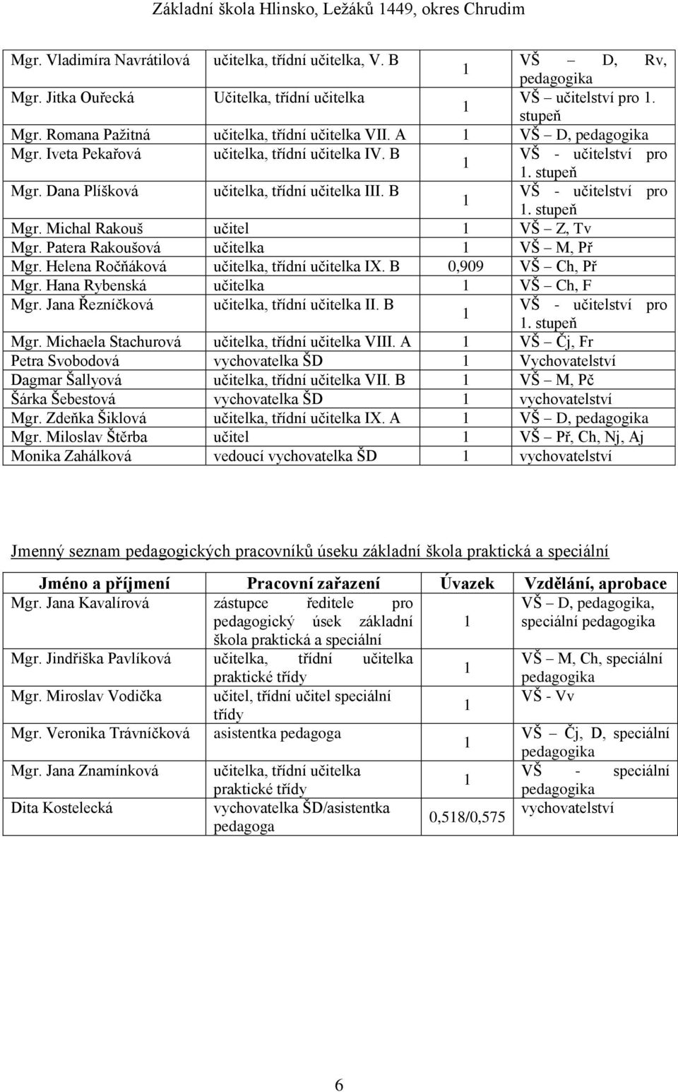 B VŠ - učitelství pro 1 1. stupeň Mgr. Michal Rakouš učitel 1 VŠ Z, Tv Mgr. Patera Rakoušová učitelka 1 VŠ M, Př Mgr. Helena Ročňáková učitelka, třídní učitelka IX. B 0,909 VŠ Ch, Př Mgr.