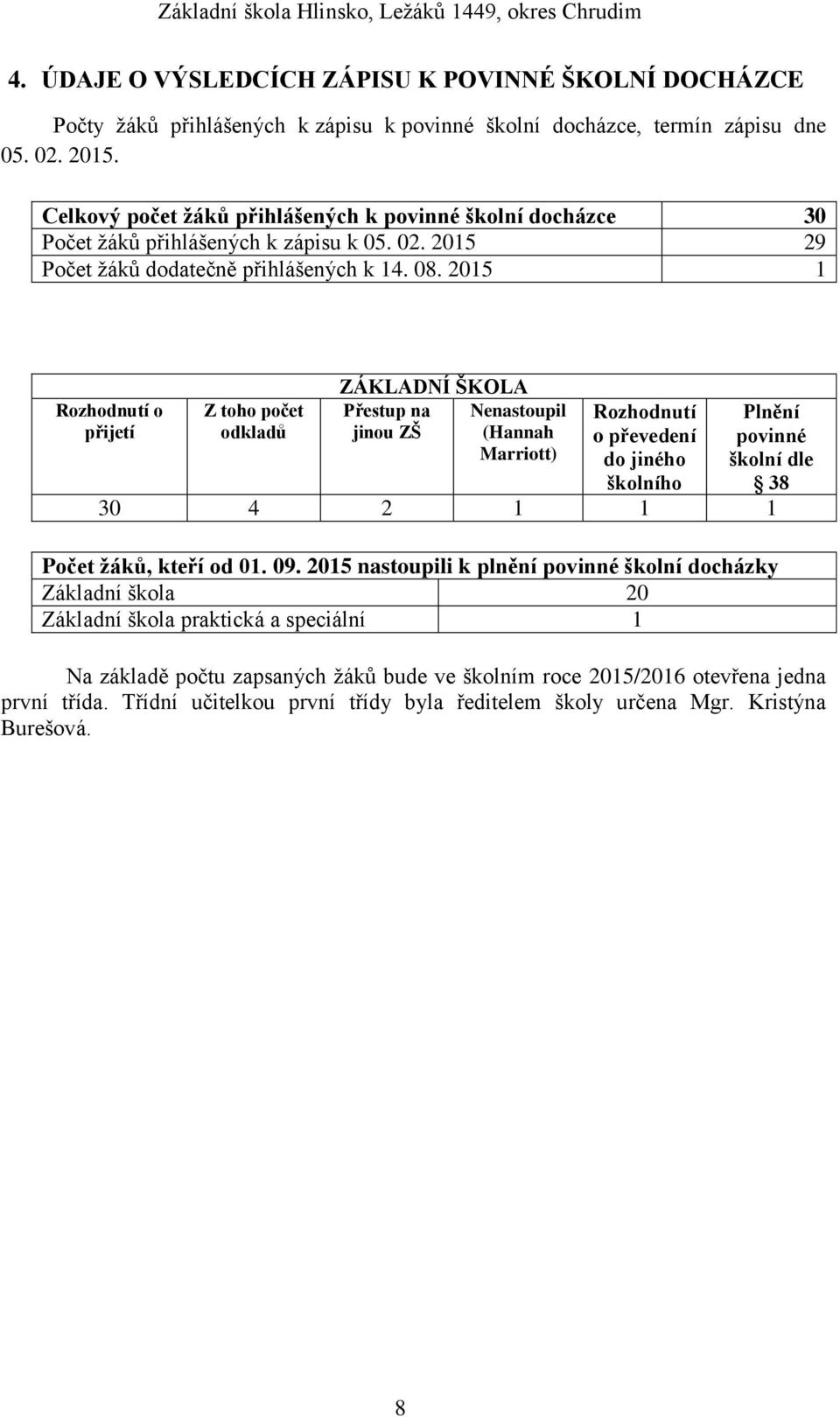 2015 1 Rozhodnutí o přijetí Z toho počet odkladů ZÁKLADNÍ ŠKOLA Přestup na Nenastoupil jinou ZŠ (Hannah Marriott) Rozhodnutí o převedení do jiného školního Plnění povinné školní dle 38 30 4 2 1 1 1