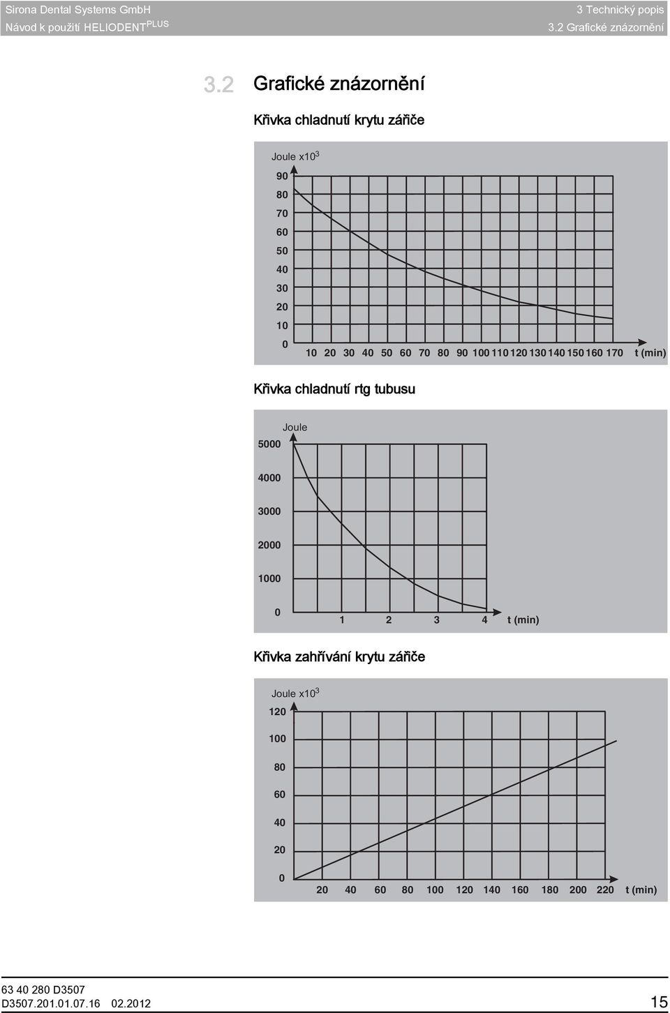 50 60 70 80 90 100 110 120 130 140 150 160 170 t (min) Křivka chladnutí rtg tubusu 5000 Joule 4000 3000 2000 1000 0 1 2 3 4